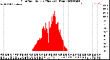 Milwaukee Weather Solar Radiation<br>per Minute<br>(24 Hours)