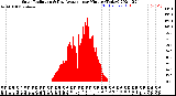 Milwaukee Weather Solar Radiation<br>& Day Average<br>per Minute<br>(Today)