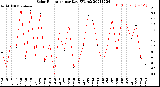 Milwaukee Weather Solar Radiation<br>per Day KW/m2