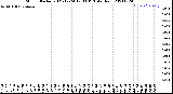 Milwaukee Weather Storm<br>Started 2021-12-24 17:03:13<br>Total Rain