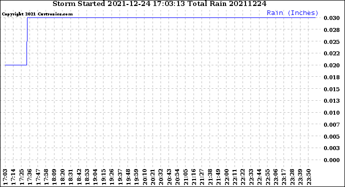 Milwaukee Weather Storm<br>Started 2021-12-24 17:03:13<br>Total Rain