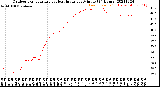 Milwaukee Weather Outdoor Temperature<br>vs Heat Index<br>per Minute<br>(24 Hours)