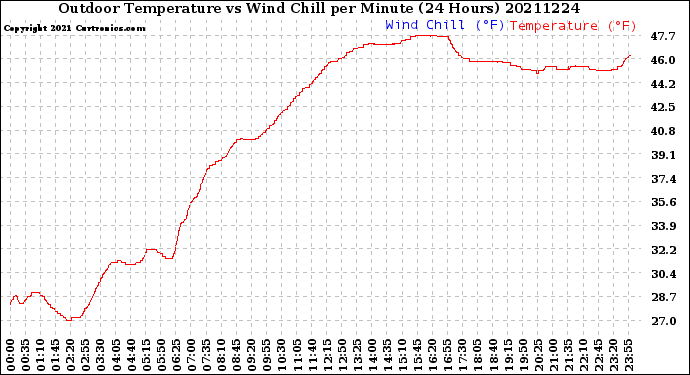 Milwaukee Weather Outdoor Temperature<br>vs Wind Chill<br>per Minute<br>(24 Hours)