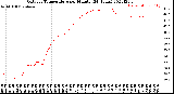 Milwaukee Weather Outdoor Temperature<br>per Minute<br>(24 Hours)