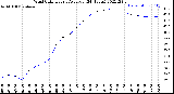 Milwaukee Weather Wind Chill<br>Hourly Average<br>(24 Hours)