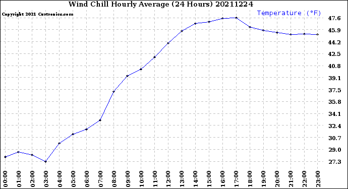 Milwaukee Weather Wind Chill<br>Hourly Average<br>(24 Hours)