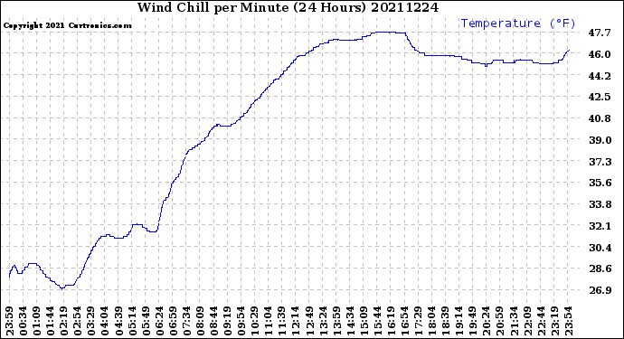 Milwaukee Weather Wind Chill<br>per Minute<br>(24 Hours)