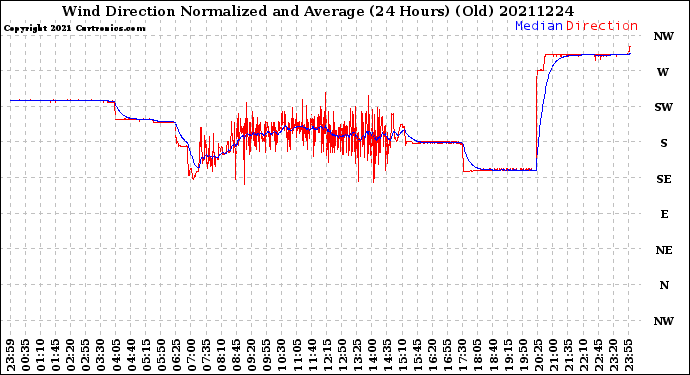 Milwaukee Weather Wind Direction<br>Normalized and Average<br>(24 Hours) (Old)