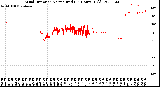 Milwaukee Weather Wind Direction<br>Normalized<br>(24 Hours) (Old)