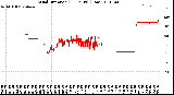 Milwaukee Weather Wind Direction<br>(24 Hours) (Raw)