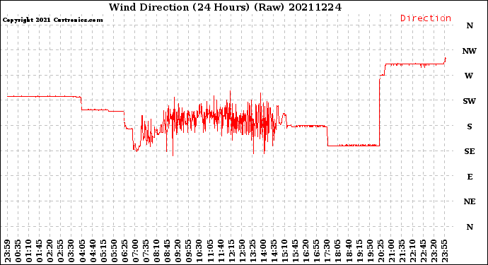 Milwaukee Weather Wind Direction<br>(24 Hours) (Raw)