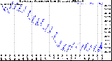 Milwaukee Weather Barometric Pressure<br>per Hour<br>(24 Hours)