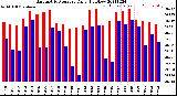 Milwaukee Weather Barometric Pressure<br>Daily High/Low