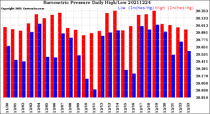 Milwaukee Weather Barometric Pressure<br>Daily High/Low