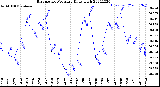 Milwaukee Weather Barometric Pressure<br>Daily High