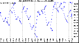 Milwaukee Weather Barometric Pressure<br>Daily Low