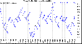 Milwaukee Weather Wind Chill<br>Daily Low