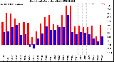 Milwaukee Weather Dew Point<br>Daily High/Low