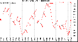 Milwaukee Weather Dew Point<br>Daily High