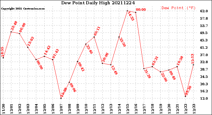 Milwaukee Weather Dew Point<br>Daily High