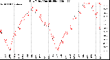 Milwaukee Weather Dew Point<br>Monthly High