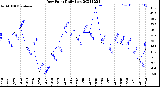 Milwaukee Weather Dew Point<br>Daily Low