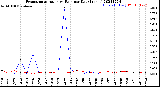 Milwaukee Weather Evapotranspiration<br>vs Rain per Day<br>(Inches)