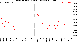 Milwaukee Weather Evapotranspiration<br>per Day (Inches)