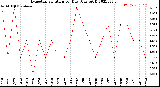 Milwaukee Weather Evapotranspiration<br>per Day (Ozs sq/ft)