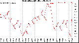 Milwaukee Weather Heat Index<br>Daily High