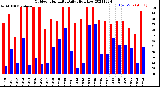 Milwaukee Weather Outdoor Humidity<br>Daily High/Low