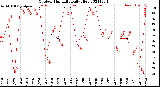 Milwaukee Weather Outdoor Humidity<br>Daily High