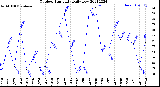 Milwaukee Weather Outdoor Humidity<br>Daily Low