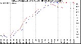 Milwaukee Weather Outdoor Temperature<br>vs Wind Chill<br>(24 Hours)