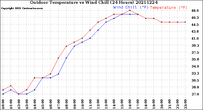 Milwaukee Weather Outdoor Temperature<br>vs Wind Chill<br>(24 Hours)