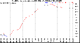 Milwaukee Weather Outdoor Temperature<br>vs Dew Point<br>(24 Hours)