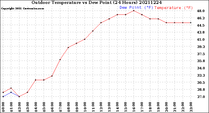 Milwaukee Weather Outdoor Temperature<br>vs Dew Point<br>(24 Hours)