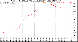 Milwaukee Weather Outdoor Temperature<br>vs Heat Index<br>(24 Hours)