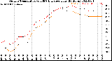 Milwaukee Weather Outdoor Temperature<br>vs THSW Index<br>per Hour<br>(24 Hours)