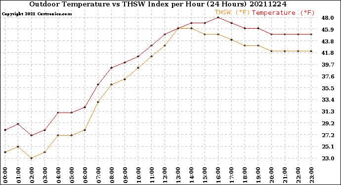 Milwaukee Weather Outdoor Temperature<br>vs THSW Index<br>per Hour<br>(24 Hours)