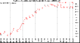 Milwaukee Weather Outdoor Temperature<br>per Hour<br>(24 Hours)