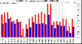 Milwaukee Weather Outdoor Temperature<br>Daily High/Low