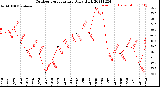 Milwaukee Weather Outdoor Temperature<br>Daily High