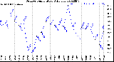 Milwaukee Weather Outdoor Temperature<br>Daily Low