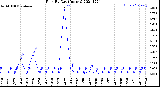 Milwaukee Weather Rain<br>By Day<br>(Inches)