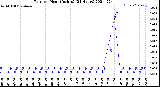 Milwaukee Weather Rain<br>per Hour<br>(Inches)<br>(24 Hours)