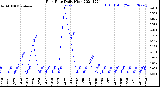 Milwaukee Weather Rain Rate<br>Daily High