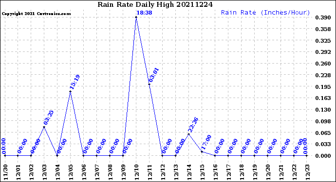 Milwaukee Weather Rain Rate<br>Daily High