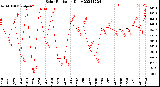 Milwaukee Weather Solar Radiation<br>Daily