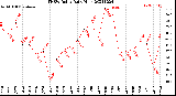 Milwaukee Weather THSW Index<br>Daily High